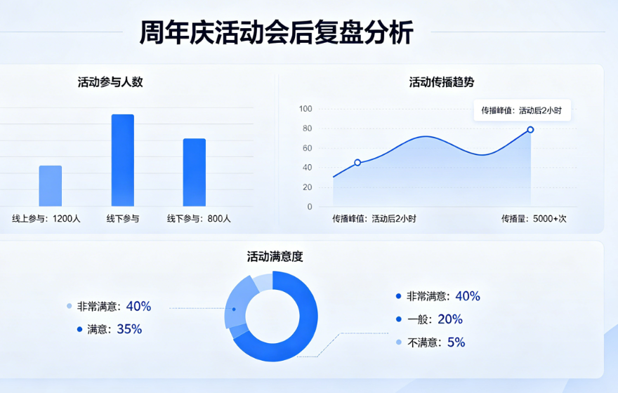 周年庆活动怎么做会后复盘？报名和互动数据要留下来