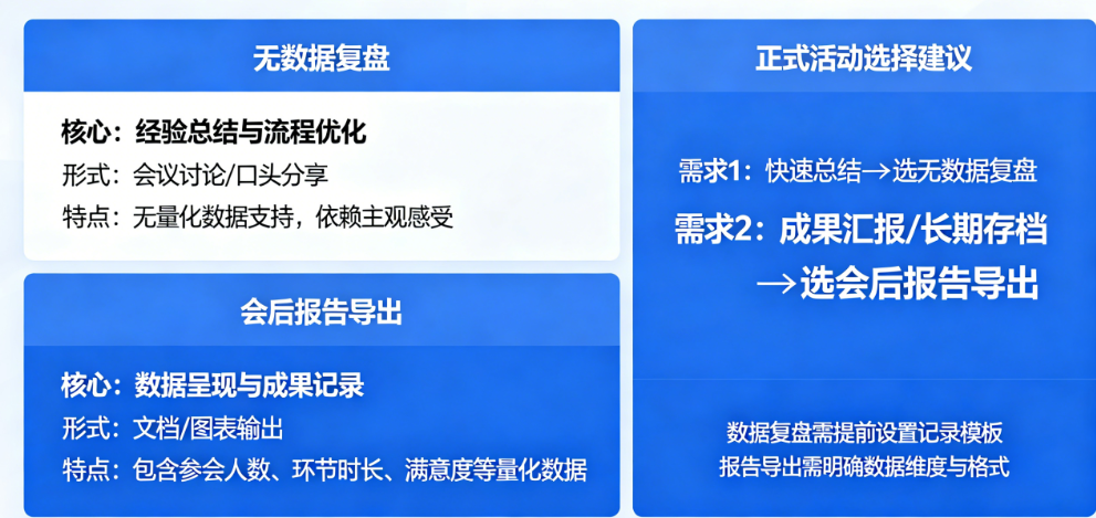 无数据复盘和会后报告导出有什么区别？正式活动怎么选