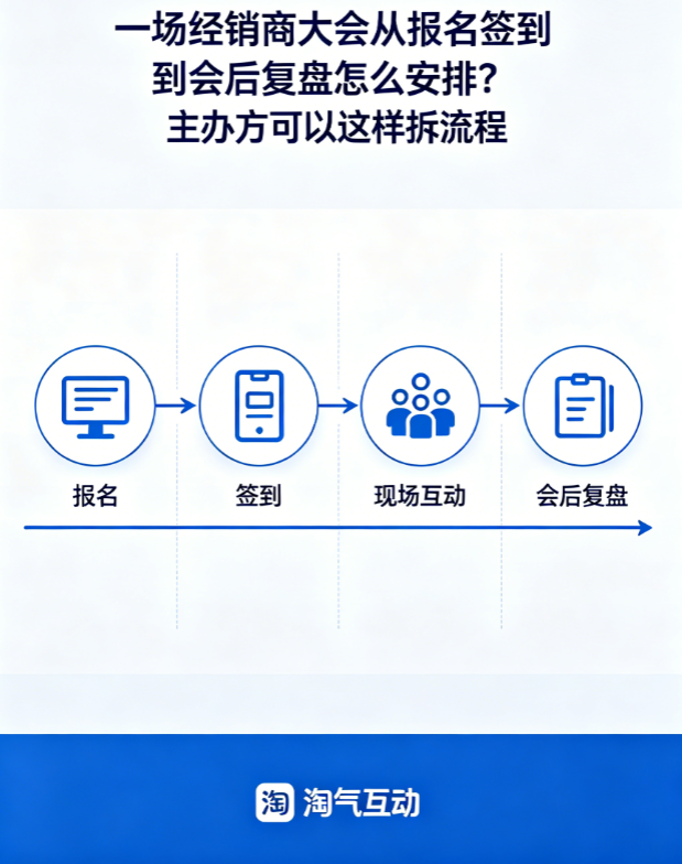  一场经销商大会从报名签到到会后复盘怎么安排？主办方可以这样拆流程