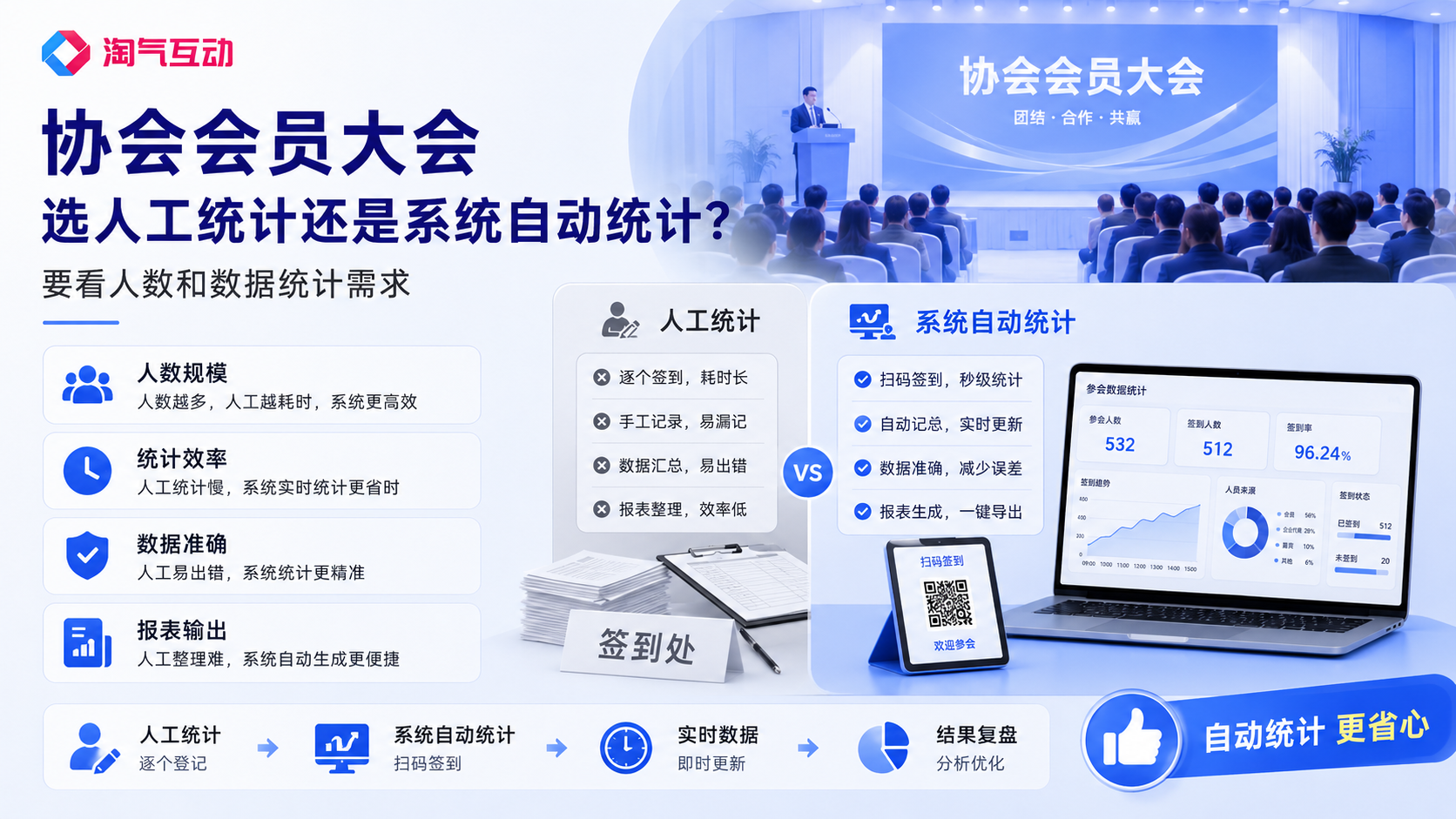 协会会员大会选人工统计还是系统自动统计？要看人数和数据统计需求