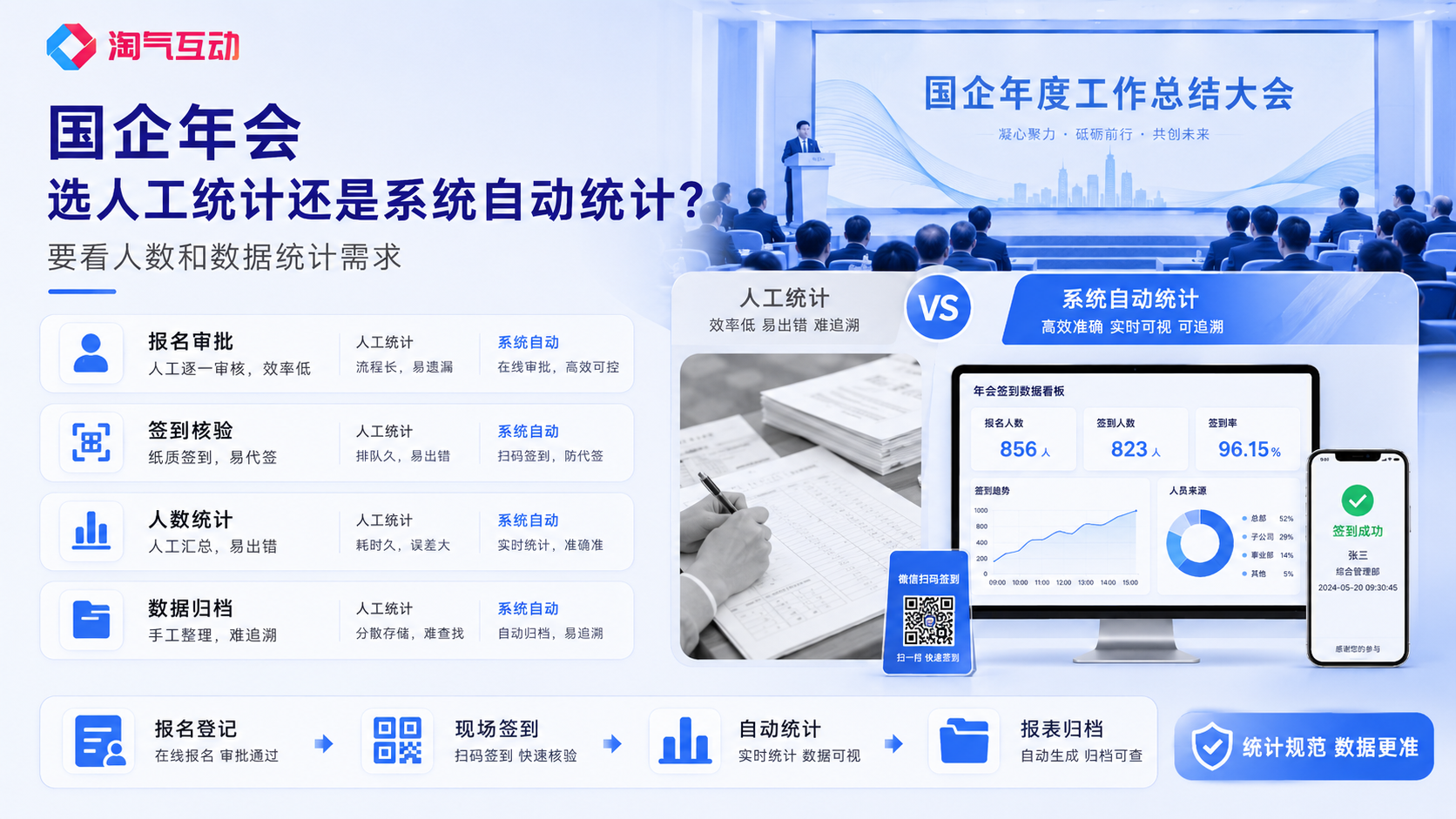 国企年会选人工统计还是系统自动统计？要看人数和数据统计需求