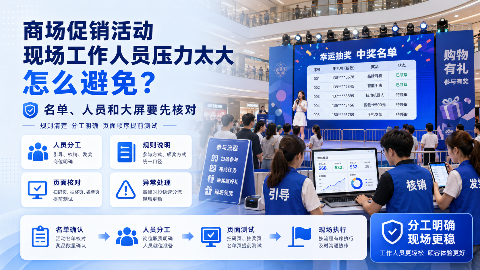 商场促销活动现场工作人员压力太大怎么避免？名单、人员和大屏要先核对