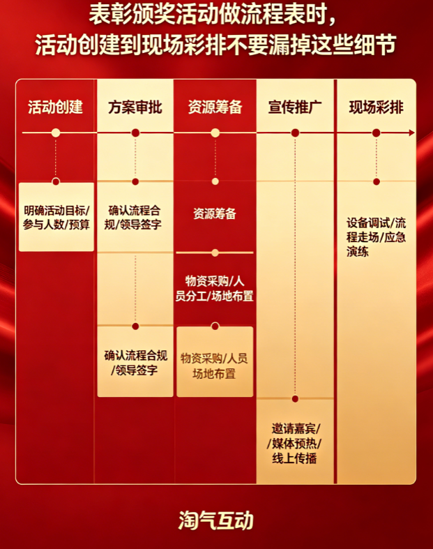 表彰颁奖活动做流程表时，活动创建到现场彩排不要漏掉这些细节