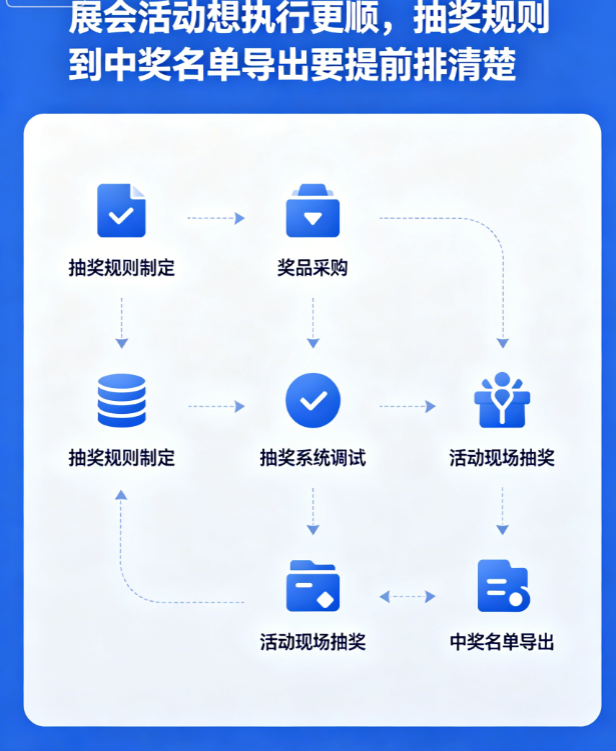 展会活动想执行更顺，抽奖规则到中奖名单导出要提前排清楚