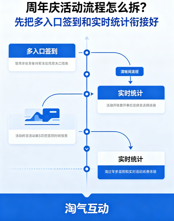 周年庆活动流程怎么拆？先把多入口签到和实时统计衔接好