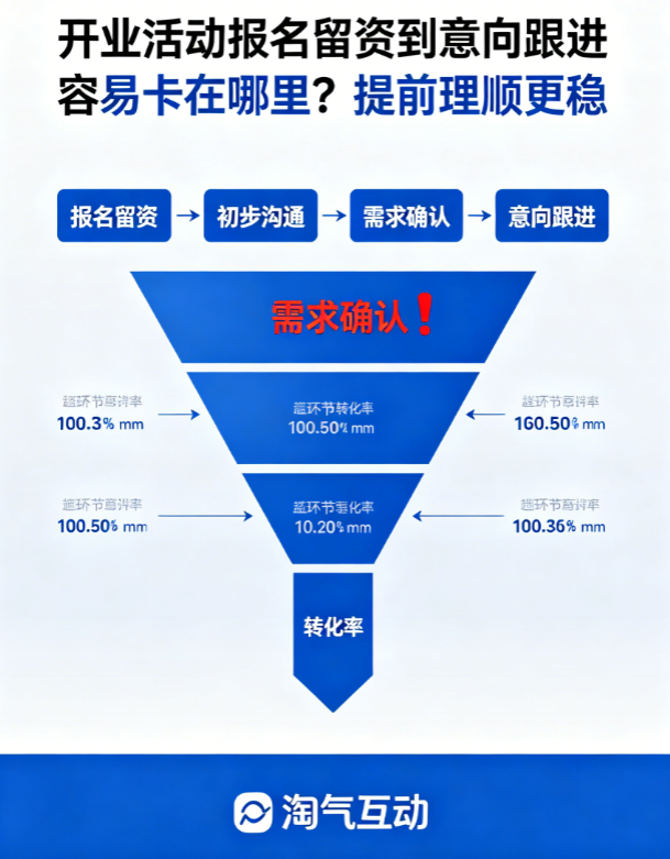 开业活动报名留资到意向跟进容易卡在哪里？提前理顺更稳
