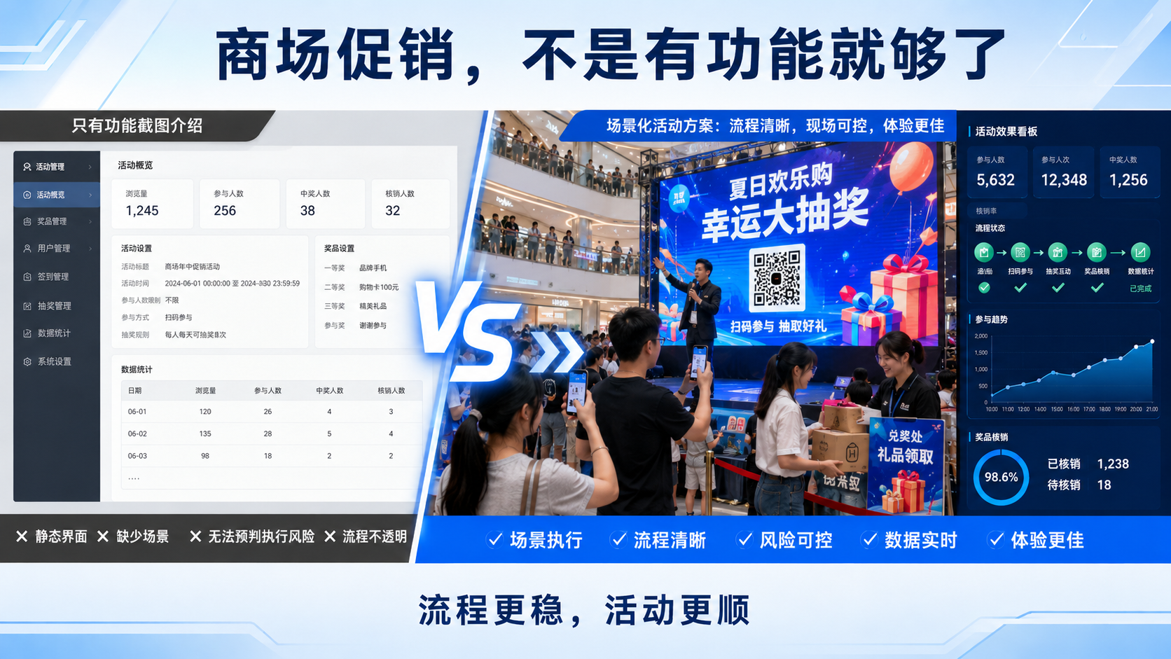 商场促销活动用功能截图介绍够不够？和场景化活动方案差在流程稳定性