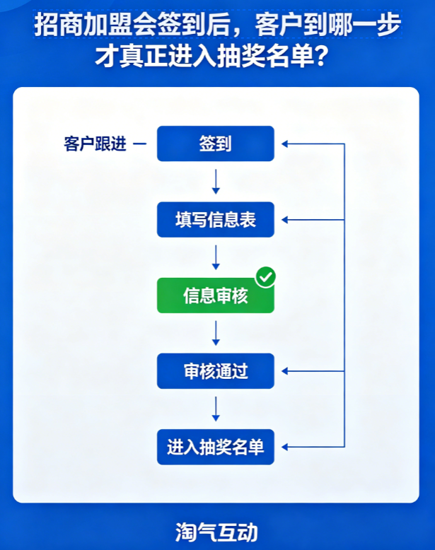 招商加盟会签到后，客户到哪一步才真正进入抽奖名单？