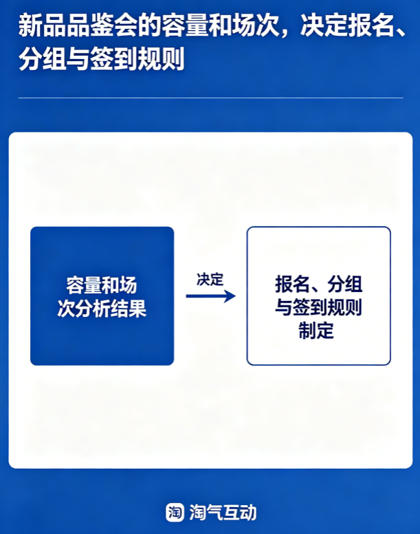 新品品鉴会的容量和场次，决定报名、分组与签到规则