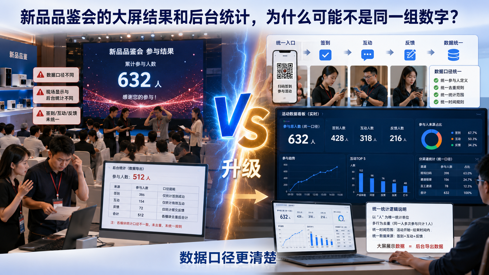 新品品鉴会的大屏结果和后台统计，为什么可能不是同一组数字？