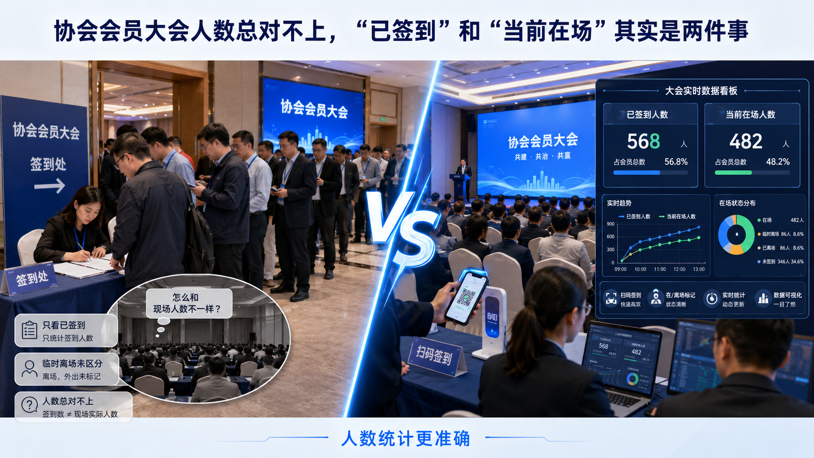 协会会员大会人数总对不上，&ldquo;已签到&rdquo;和&ldquo;当前在场&rdquo;其实是两件事