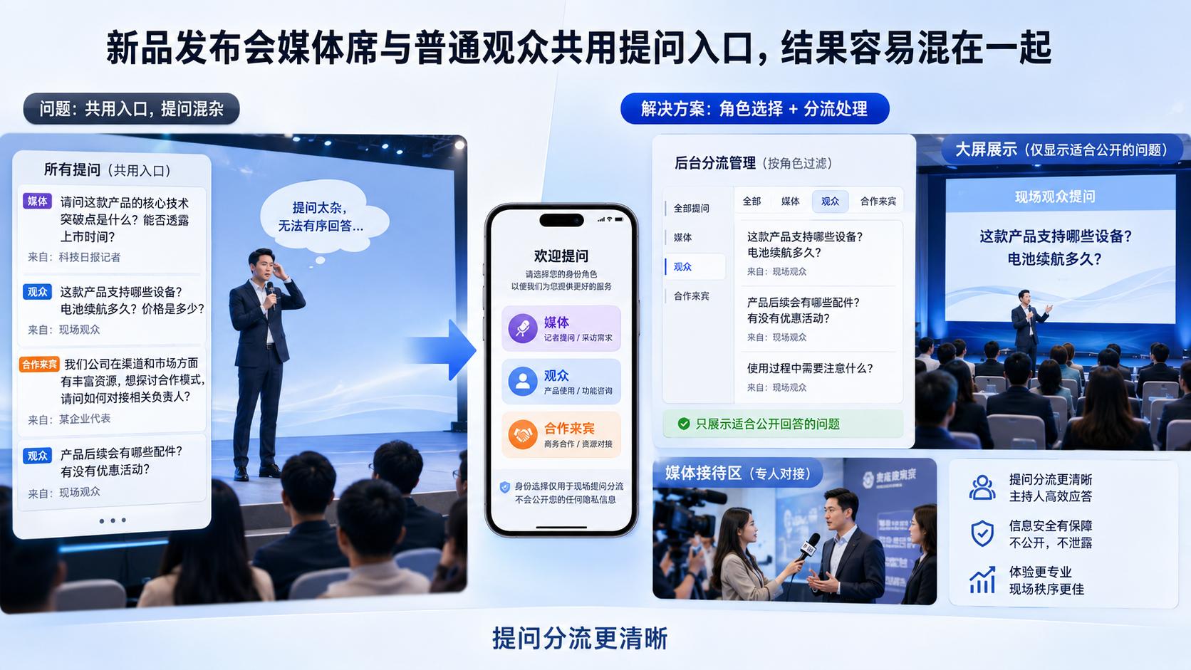 新品发布会媒体席与普通观众共用提问入口，结果容易混在一起