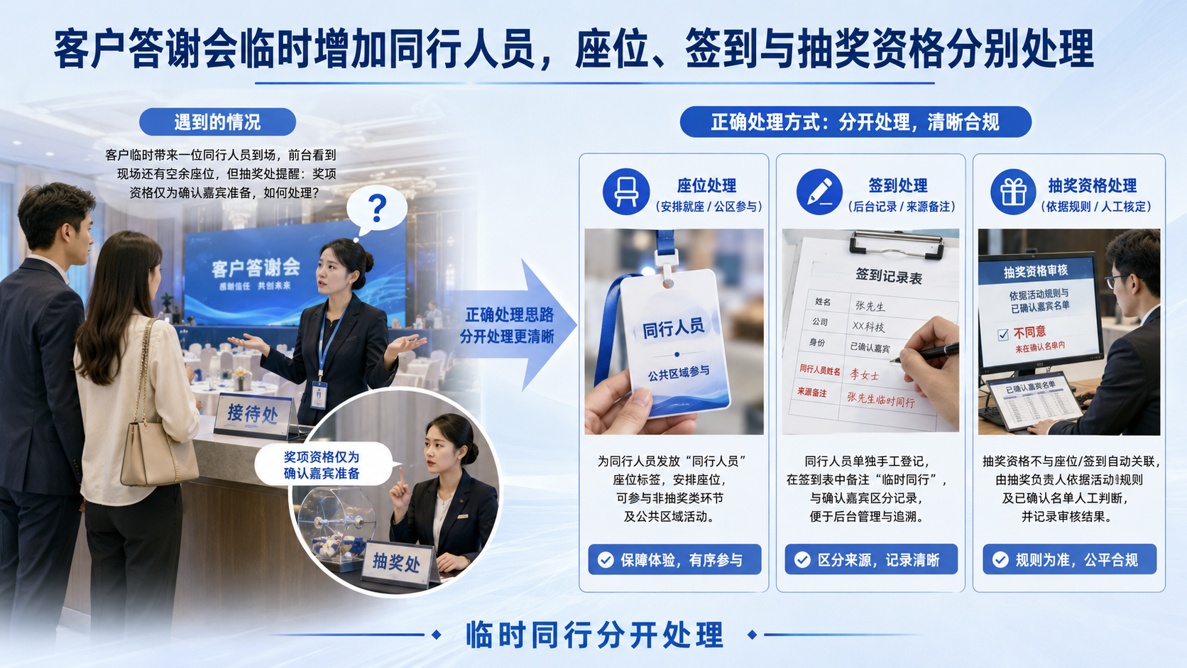 客户答谢会临时增加同行人员，座位、签到与抽奖资格分别处理
