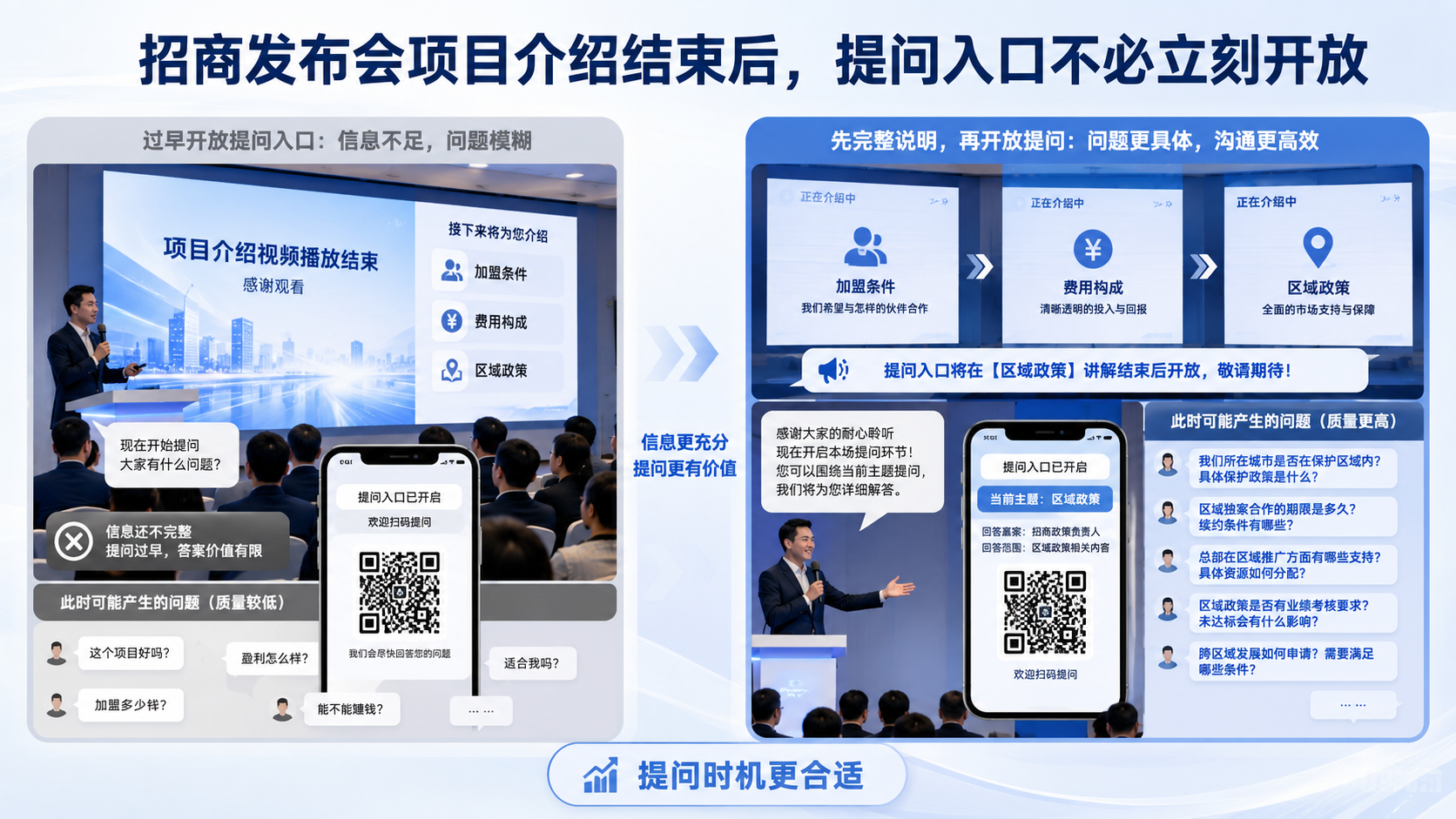 招商发布会项目介绍结束后，提问入口不必立刻开放