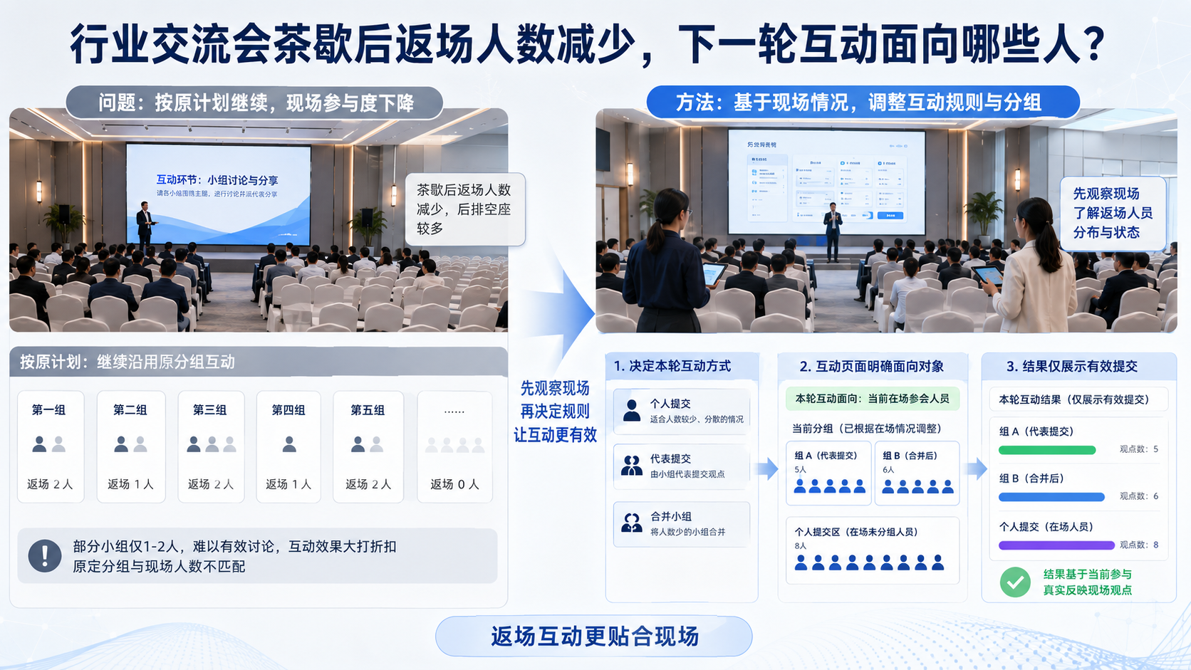 行业交流会茶歇后返场人数减少，下一轮互动面向哪些人？
