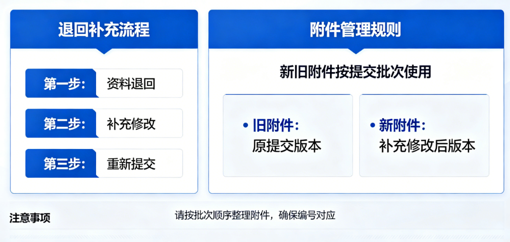 经销商大会资料退回补充后，新旧附件按提交批次使用