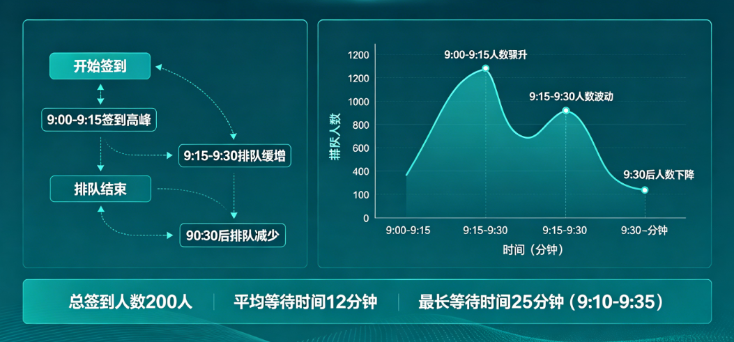 嘉宾演讲会签到排队结束后，记录应能定位拥堵时段