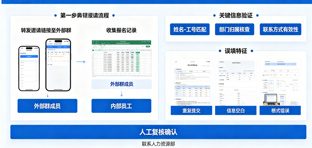 国企年会邀请链接转发到外部群，报名记录如何识别误填？