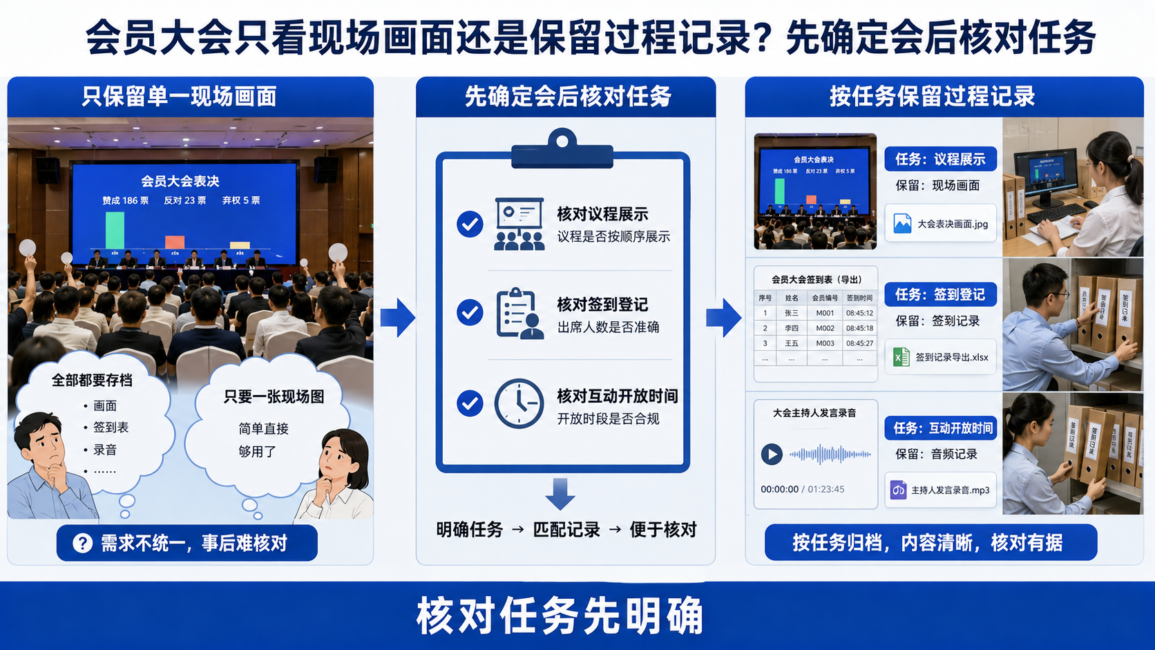 会员大会只看现场画面还是保留过程记录？先确定会后核对任务
