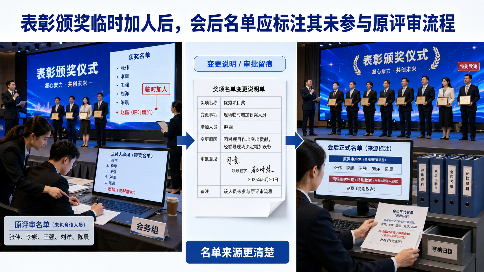 表彰颁奖临时加人后，会后名单应标注其未参与原评审流程