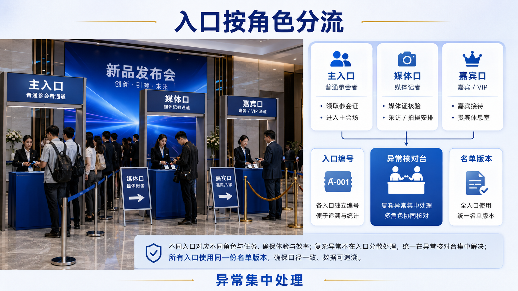 新品发布会现场执行容易乱，单入口签到和多入口扫码签到差在哪里？