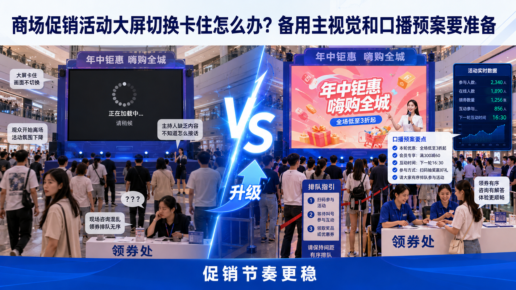 商场促销活动大屏切换卡住怎么办？备用主视觉和口播预案要准备