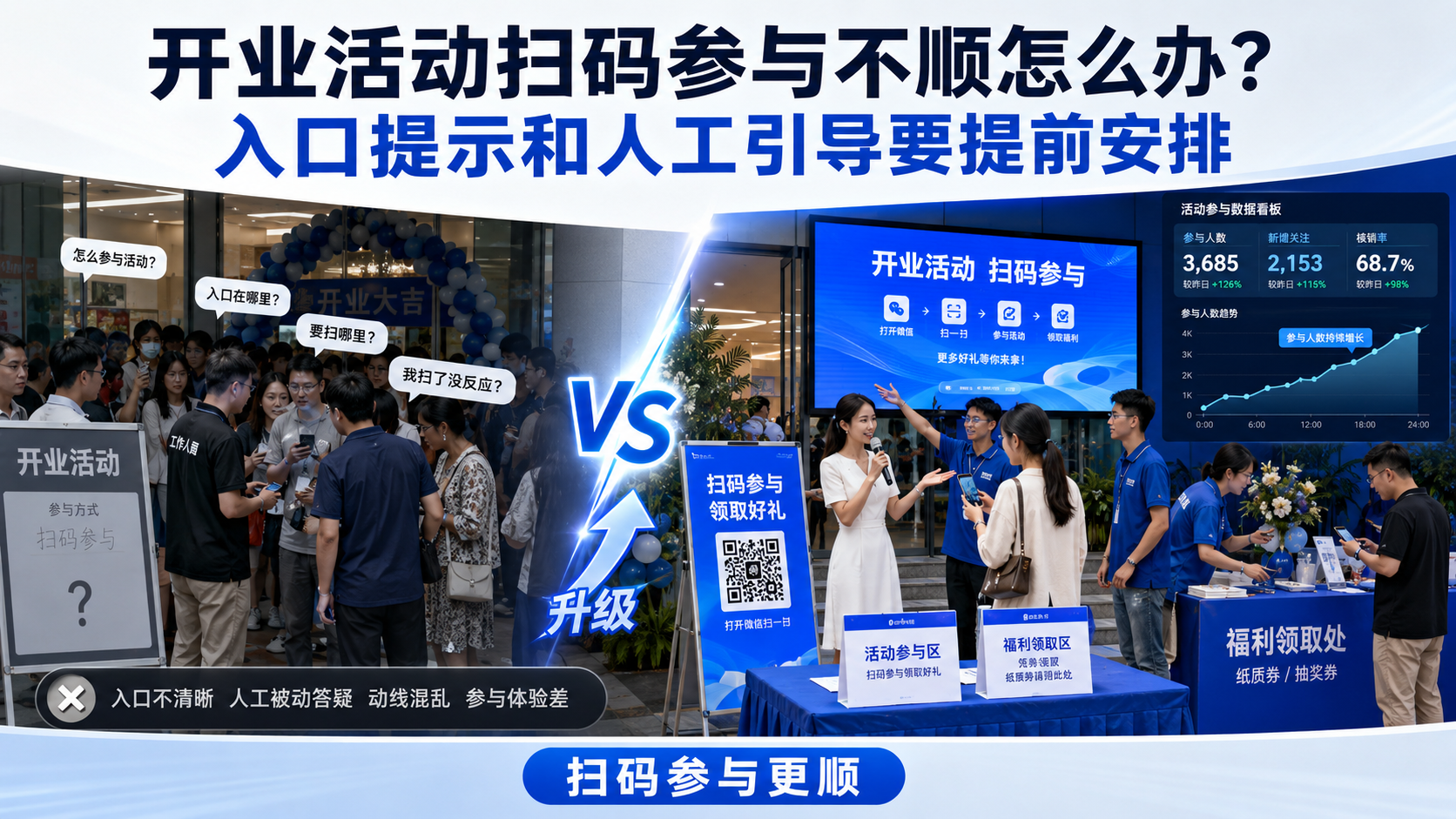 开业活动扫码参与不顺怎么办？入口提示和人工引导要提前安排