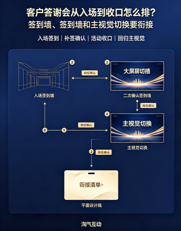 客户答谢会从入场到收口怎么排？签到墙、签到墙和主视觉切换要衔接