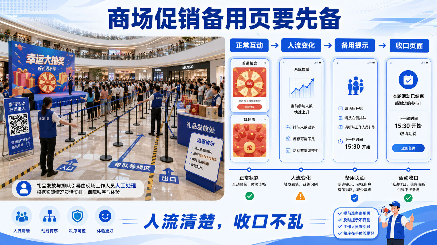 商场促销活动现场互动怎么安排？备用页面怎么准备