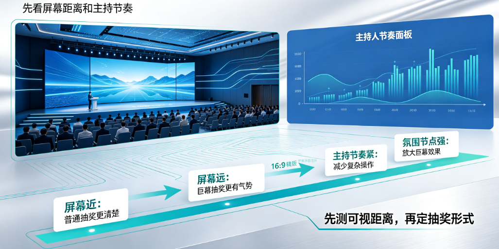 行业交流会普通抽奖和巨幕抽奖怎么选？先看屏幕距离和主持节奏