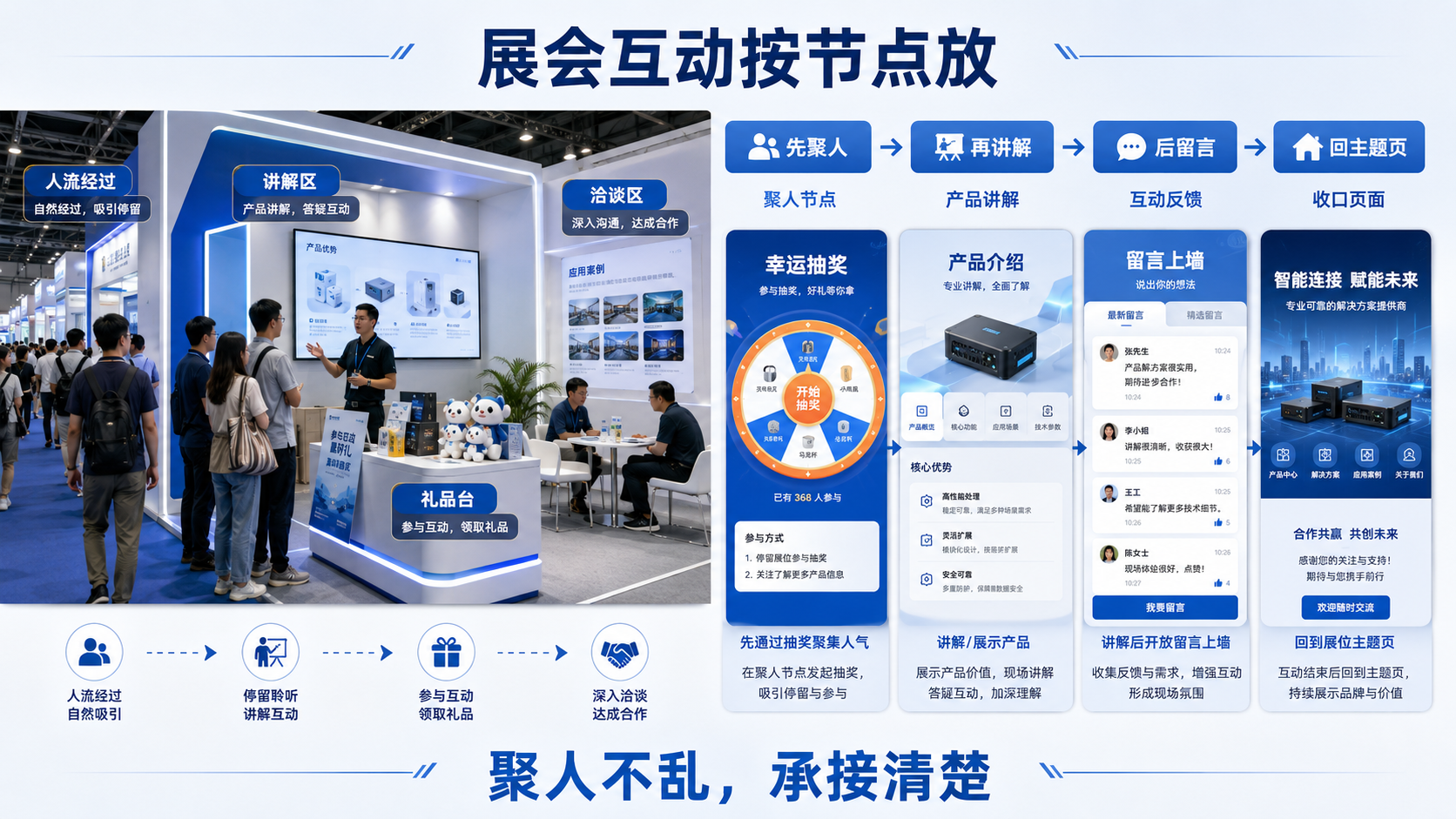 展会活动适合用哪些现场互动？普通抽奖和留言上墙按议程放更稳