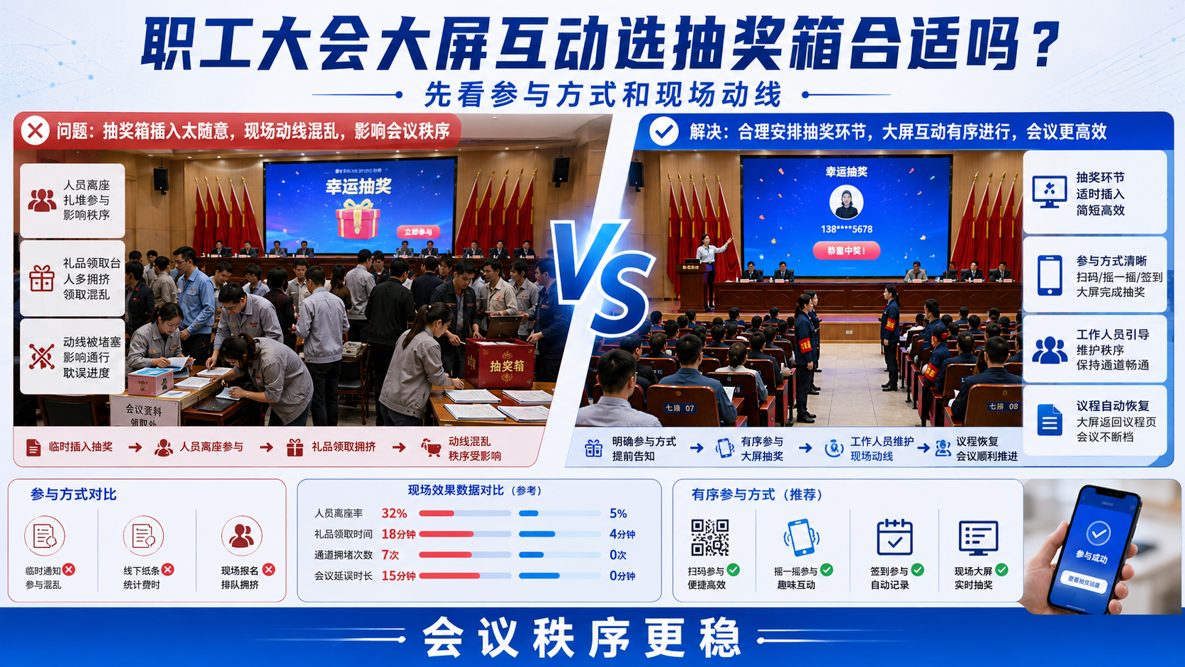 职工大会大屏互动选抽奖箱合适吗？先看参与方式和现场动线