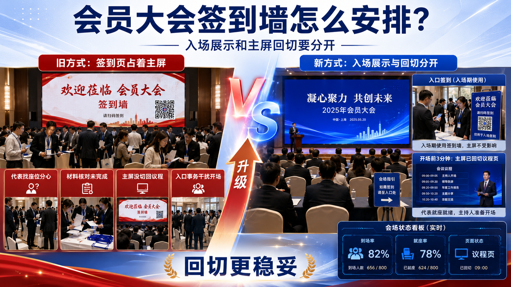 会员大会签到墙怎么安排？入场展示和主屏回切要分开