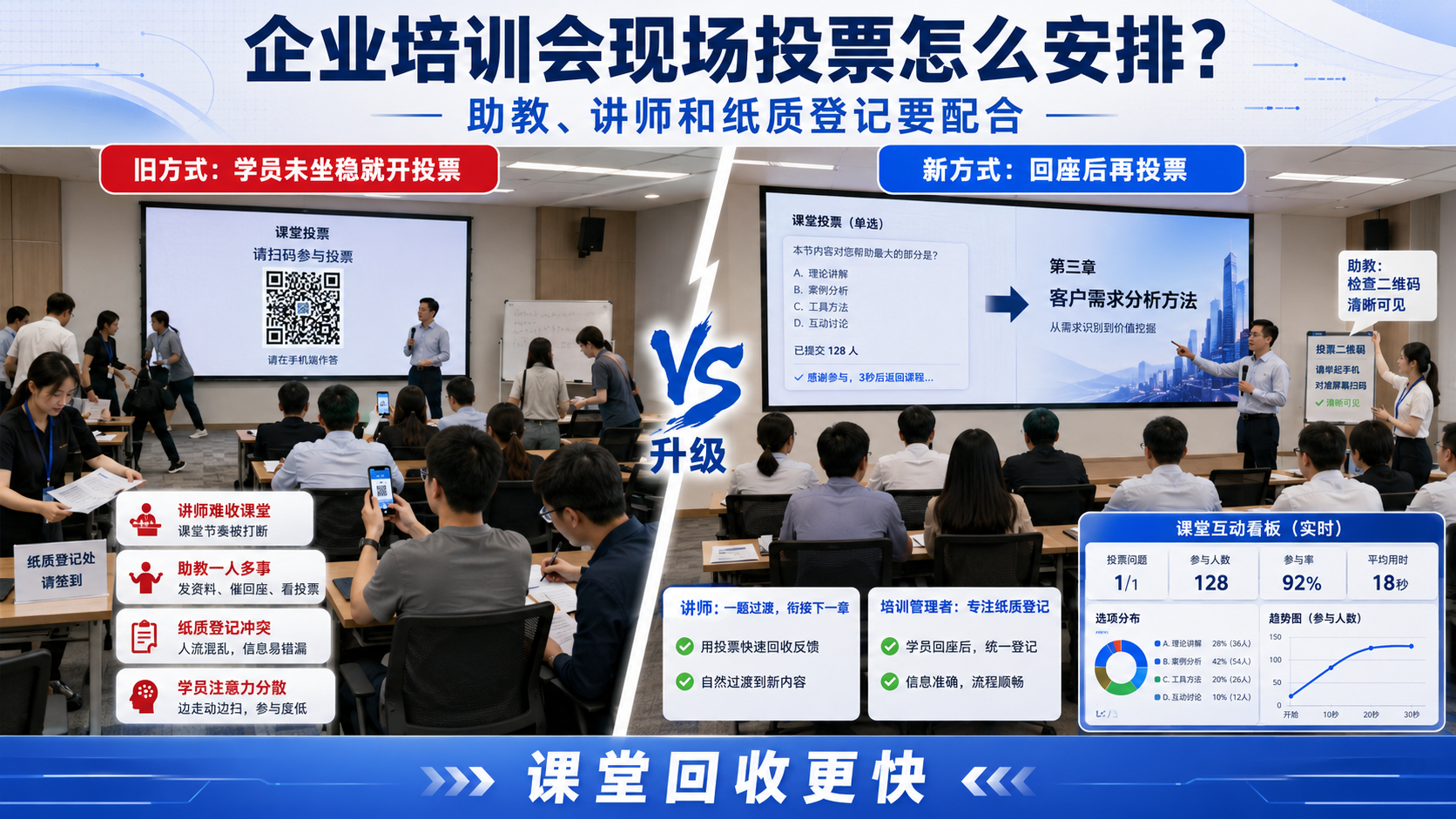 企业培训会现场投票怎么安排？助教、讲师和纸质登记要配合