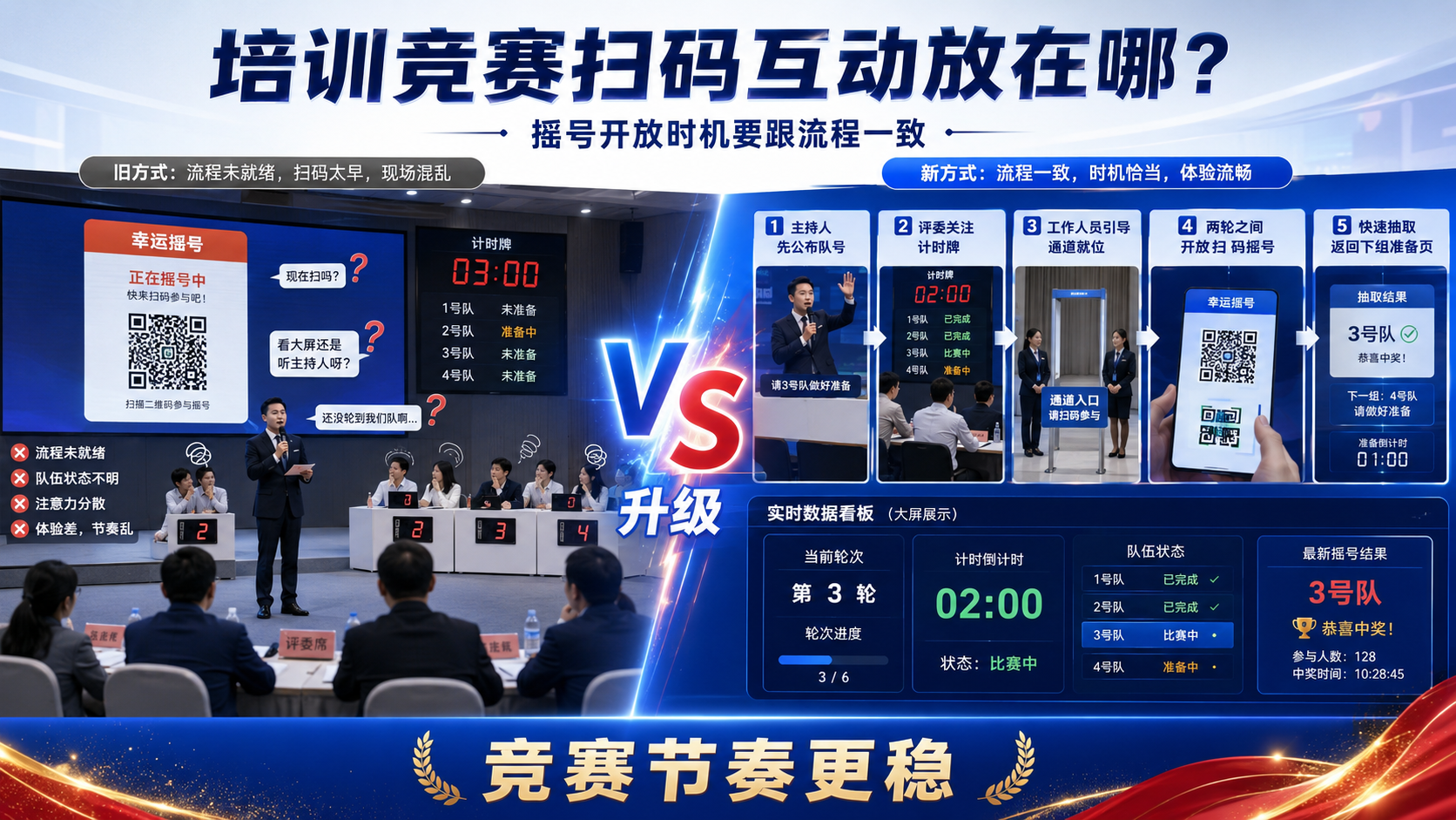 培训竞赛扫码互动放在哪？摇号开放时机要跟流程一致