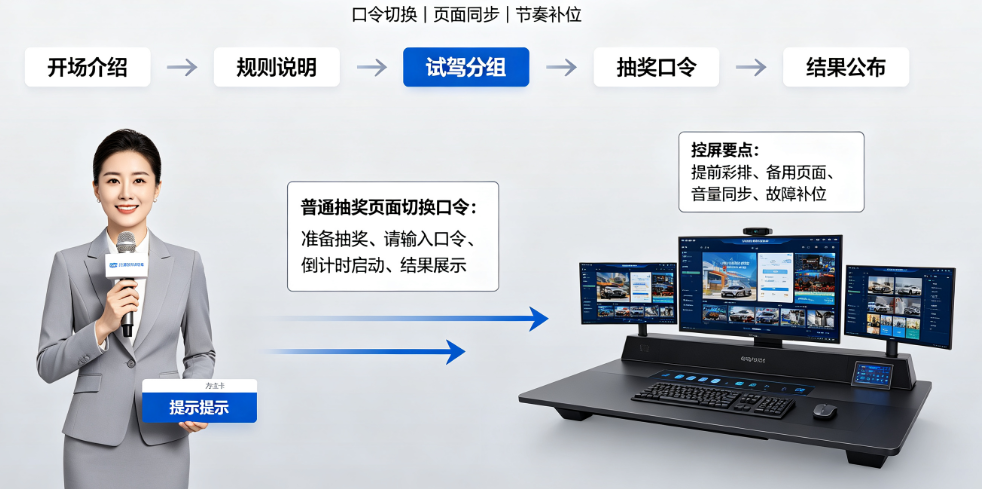 店试驾活动主持人与控屏怎么配合？普通抽奖页面切换要有口令