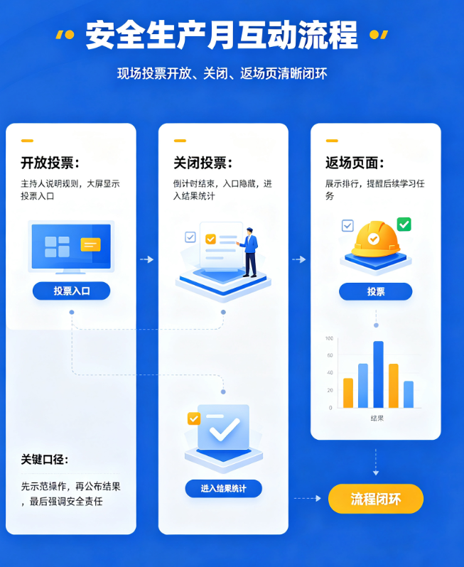 安全生产月活动互动流程怎么排？现场投票开放、关闭和返场页要写清