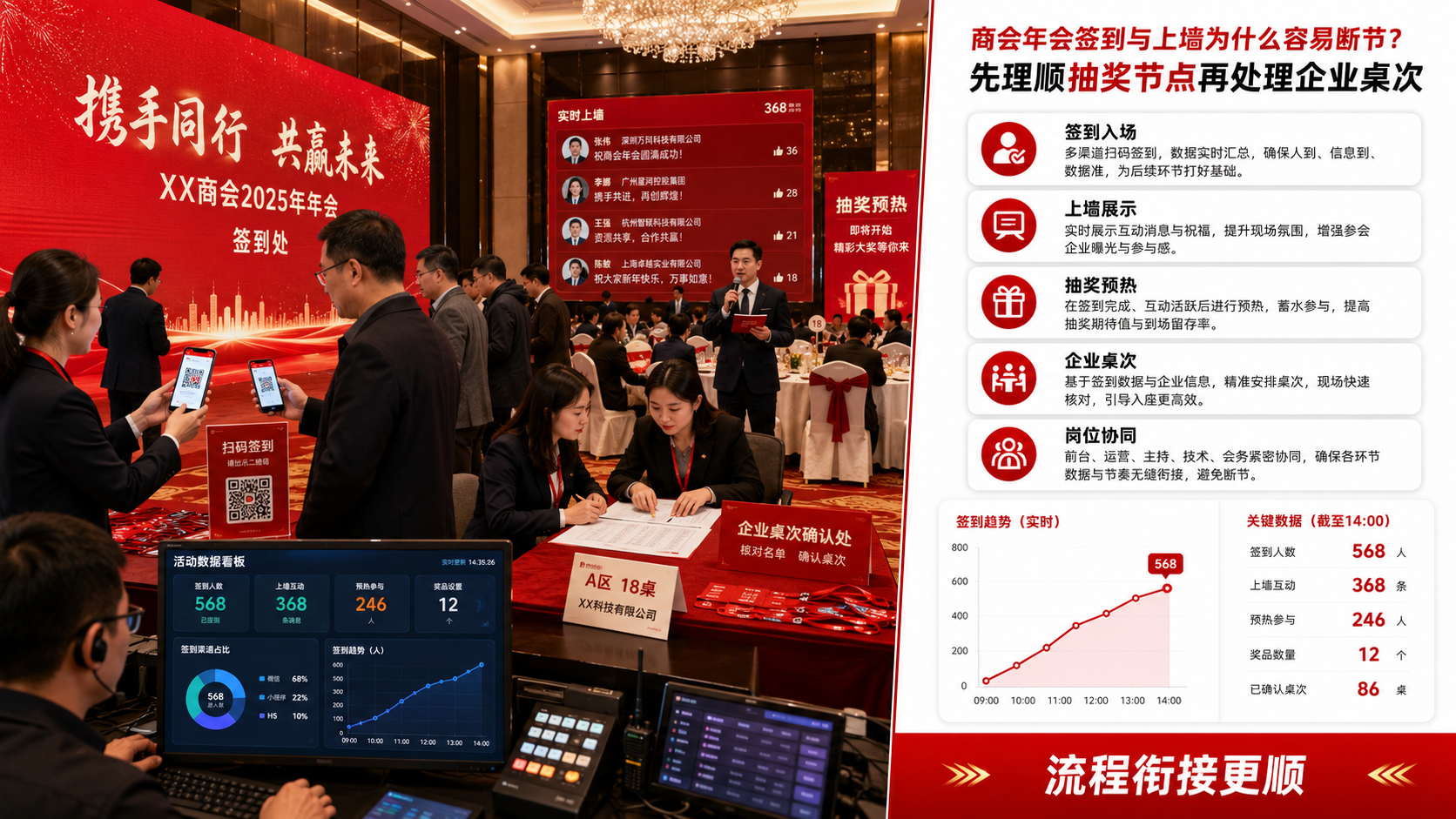 商会年会签到与上墙为什么容易断节？先理顺抽奖节点再处理企业桌次