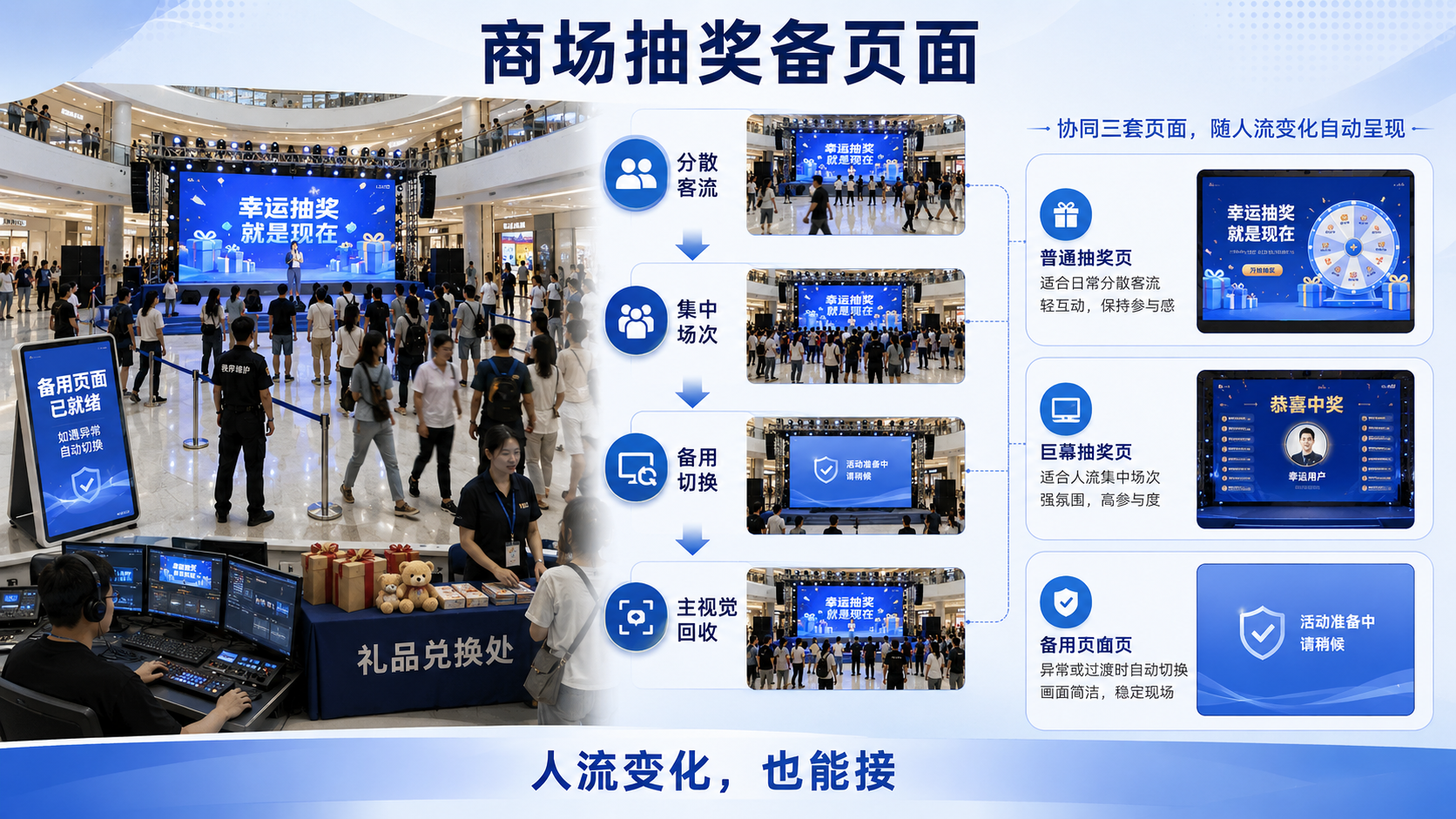 商场促销活动普通抽奖和巨幕抽奖怎么选？备用页面怎么准备