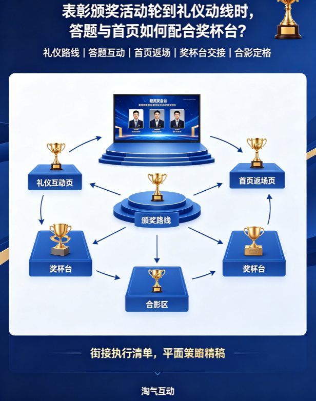 表彰颁奖活动轮到礼仪动线时，答题与首页如何配合奖杯台？
