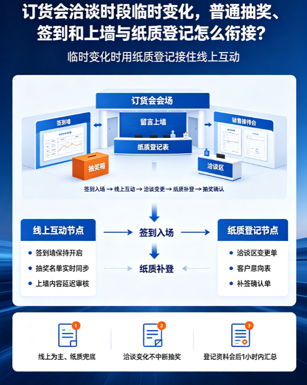 订货会洽谈时段临时变化，普通抽奖、签到和上墙与纸质登记怎么衔接？
