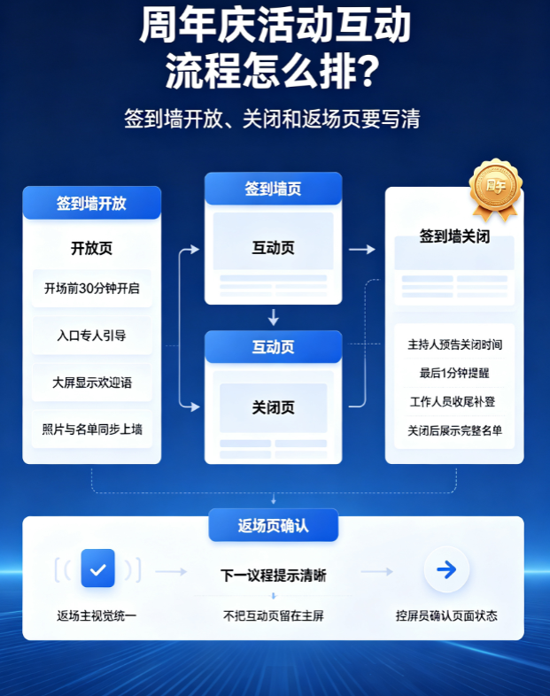 周年庆活动互动流程怎么排？签到墙开放、关闭和返场页要写清