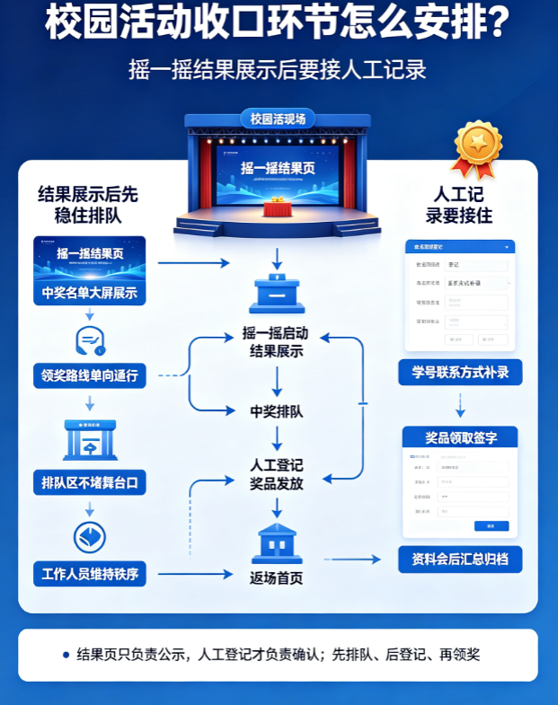 校园活动收口环节怎么安排？摇一摇结果展示后要接人工记录