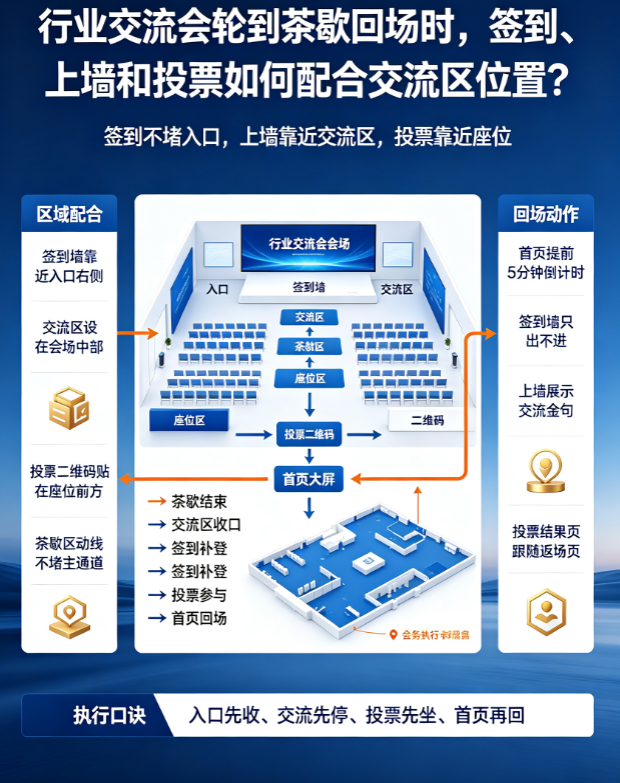 行业交流会轮到茶歇回场时，签到、上墙和投票如何配合交流区位置？