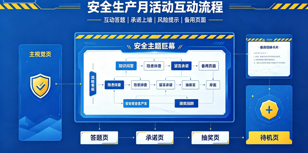 安全生产月活动互动流程怎么排？备用页面怎么准备