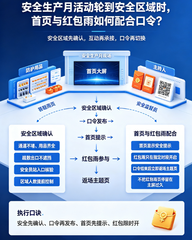 安全生产月活动轮到安全区域时，首页与红包雨如何配合口令？
