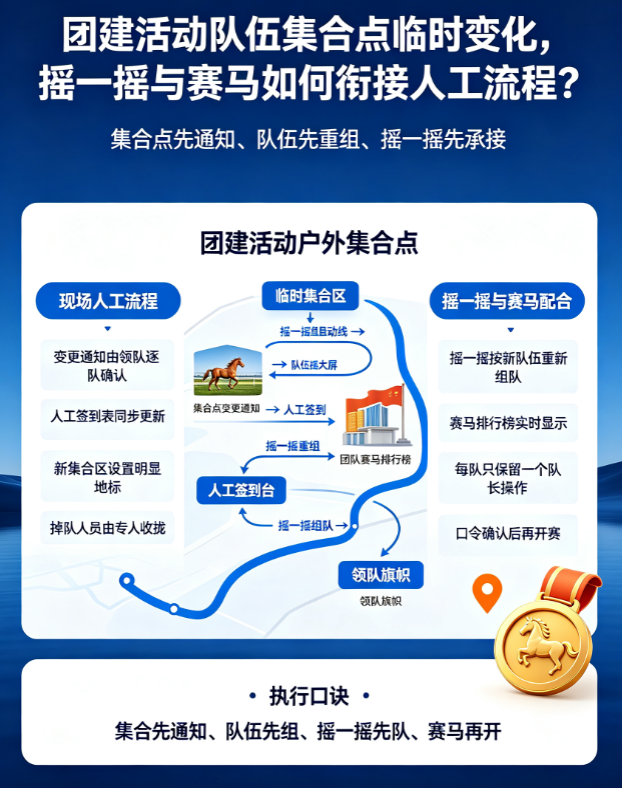 团建活动队伍集合点临时变化，摇一摇与赛马（2个版本）与现场人工流程怎么衔接？