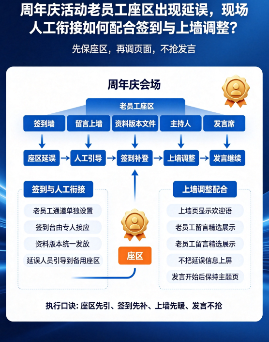 周年庆活动老员工座区出现延误，现场人工衔接如何配合签到与上墙调整？