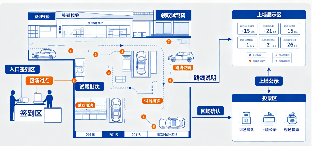4S店试驾活动签到、上墙和投票前后怎么衔接？路线回场时点和试驾批次要分清顺序