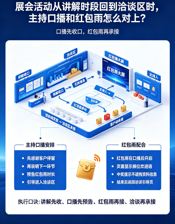展会活动从讲解时段回到洽谈区时，主持口播和红包雨怎么对上？